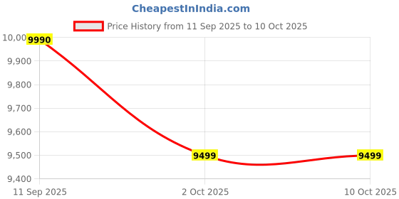 amazon.in Redmi 13C (Starfrost White, 4GB RAM, 128GB Storage) | Powered by 4G MediaTek Helio G85 | 90Hz Display | 50MP AI Triple Camera Price History Graph from 11 Sep 2025 to 10 Oct 2025