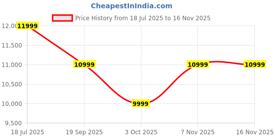 amazon.in Redmi 13C (Starshine Green, 6GB RAM, 128GB Storage) | Powered by 4G MediaTek Helio G85 | 90Hz Display | 50MP AI Triple Camera Price History Graph from 18 Jul 2025 to 15 Nov 2025