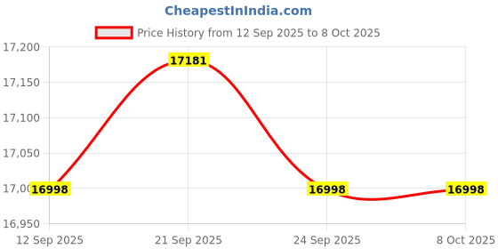amazon.in Redmi 15 5G Sandy Purple 8GB + 256GB | Segment's Largest 7000mAhA Battery | Segment's Largest Display 17.53cm(6.9) Up to 144Hz | Snapdragon 6s Gen 3 | 18W Reverse Charging | 50MP AI Dual Camera Price History Graph from 12 Sep 2025 to 7 Oct 2025