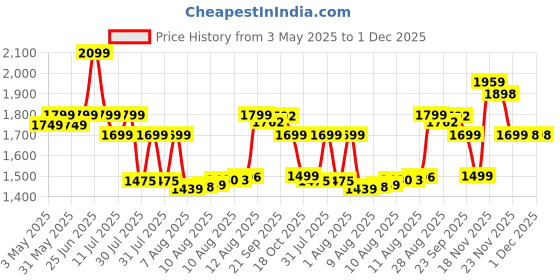 amazon.in Redmi 20000mAh Li-Polymer Power Bank, USB Type-C Inputand Micro USB Ports, 18W Fast Charging, Low Power Mode, Black redmi Price History Graph from 3 May 2025 to 29 Nov 2025