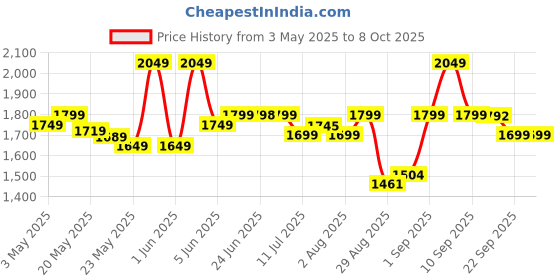 amazon.in Redmi 20000mAh Power Bank, USB Type C, Micro USB Ports, Dual USB Output, 18W Fast Charging, Low Power Mode, (White) Price History Graph from 3 May 2025 to 7 Oct 2025