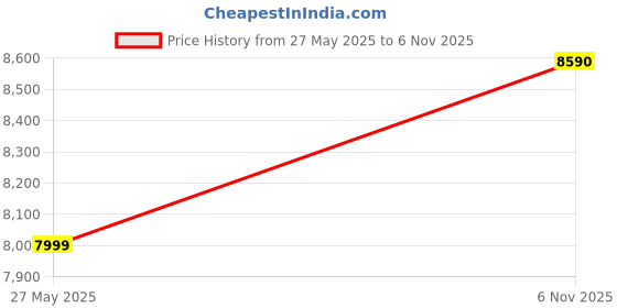 amazon.in Redmi A3 (Olive Green, 3GB RAM, 64GB Storage) | Premium Halo Design | 90Hz Display | Powerful 4G G36 Processor Price History Graph from 27 May 2025 to 6 Nov 2025