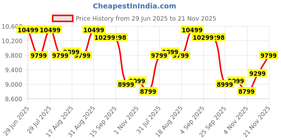 amazon.in Redmi A4 5G (Sparkle Purple, 6GB RAM, 128GB Storage) | Global Debut SD 4s Gen 2 | Segment Largest 6.88in 120Hz | 50MP Dual Camera | 18W Fast Charging Price History Graph from 29 Jun 2025 to 21 Nov 2025