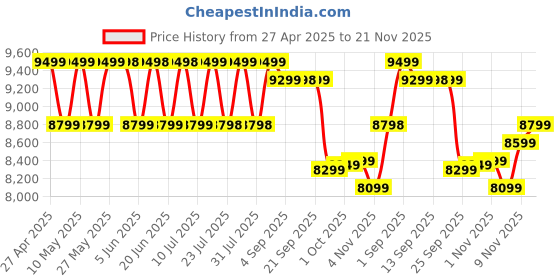 amazon.in Redmi A4 5G (Starry Black, 4GB RAM, 128GB Storage) | Global Debut SD 4s Gen 2 | Segment Largest 6.88in 120Hz | 50MP Dual Camera | 18W Fast Charging redmi Price History Graph from 27 Apr 2025 to 21 Nov 2025