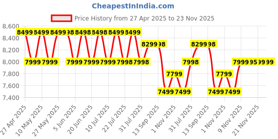 amazon.in Redmi A4 5G (Starry Black, 4GB RAM, 64GB Storage) | Global Debut SD 4s Gen 2 | Segment Largest 6.88in 120Hz | 50MP Dual Camera | 18W Fast Charging Price History Graph from 27 Apr 2025 to 23 Nov 2025