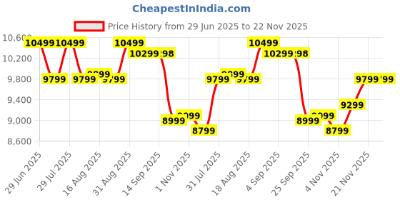 amazon.in Redmi A4 5G (Starry Black, 6GB RAM, 128GB Storage) | Global Debut SD 4s Gen 2 | Segment Largest 6.88in 120Hz | 50MP Dual Camera | 18W Fast Charging Price History Graph from 29 Jun 2025 to 22 Nov 2025