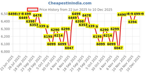 amazon.in Redmi A5 Jaisalmer Gold, 3GB RAM 64GB ROM Price History Graph from 22 Jun 2025 to 10 Dec 2025