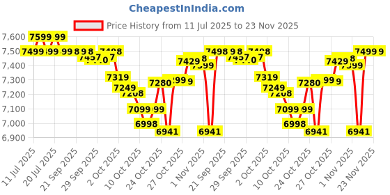 amazon.in Redmi A5 Just Black, 4GB RAM 128GB ROM Price History Graph from 11 Jul 2025 to 22 Nov 2025