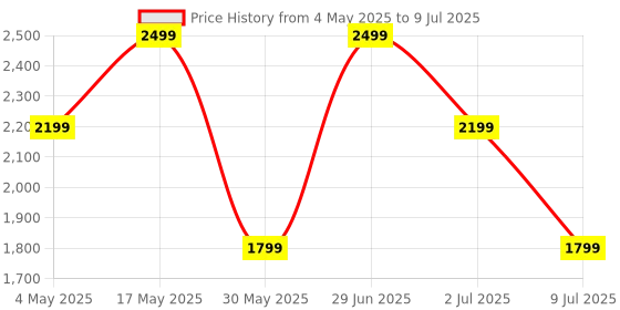 amazon.in Redmi Buds 5 Truly Wireless Bluetooth in Ear Ear Buds (TWS) with Upto 46Db Hybrid Noise Cancellation,Dual-Mic Ai Call Enhancement,10Mins for 4Hours Fast Charging with Upto 38Hrs Playback|Fusion Black Price History Graph from 4 May 2025 to 9 Jul 2025