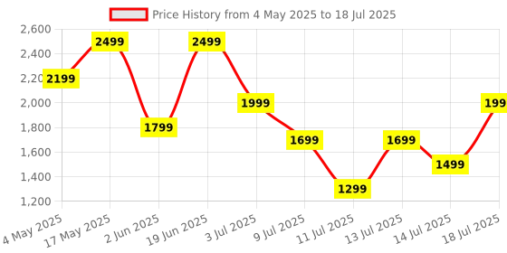 amazon.in Redmi Buds 5 Truly Wireless Bluetooth in Ear Ear Buds (TWS) with Upto 46Db Hybrid Noise Cancellation,Dual-Mic Ai Call Enhancement,10Mins for 4Hours Fast Charging with Upto 38Hrs Playback|Fusion White Price History Graph from 4 May 2025 to 14 Jul 2025