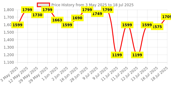 amazon.in Redmi Buds 5C Bluetooth TWS in Ear Earbuds, Up to 40Db Hybrid Noise Cancellation, Quad Mic, Custom Eq, 10Mins Charge for 2Hours Life, Up to 36Hrs Playback, Gaming TWS| Acoustic Black Price History Graph from 3 May 2025 to 16 Jul 2025