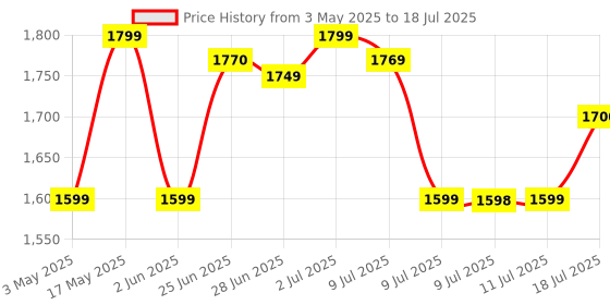 amazon.in Redmi Buds 5C Bluetooth TWS in Ear Earbuds, Up to 40Db Hybrid Noise Cancellation, Quad Mic, Custom Eq, 10Mins Charge for 2Hours Life, Up to 36Hrs Playback, Gaming TWS| Symphony Blue Price History Graph from 3 May 2025 to 11 Jul 2025