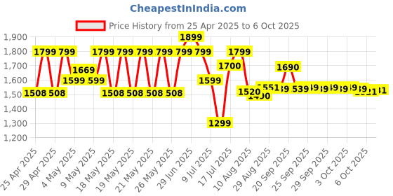 amazon.in Redmi Buds 5C Bluetooth TWS in Ear Earbuds,Up to 40Db Hybrid Noise Cancellation,Quad Mic,Custom Eq,10Mins Charge for 2Hours Life,Up to 36Hrs Playback,Gaming TWS|Bass White Price History Graph from 25 Apr 2025 to 6 Oct 2025