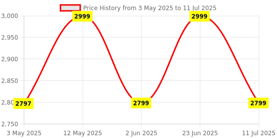 amazon.in Redmi Buds 6, Dual Driver TWS in Ear Earbuds, 49dB Hybrid Active Noise Cancellation, Spatial Audio, Dual Device Connection, Quad Mic AI ENC, 42 Hrs Playtime, Custom EQ, Wireless Earbuds (Black) Price History Graph from 3 May 2025 to 11 Jul 2025