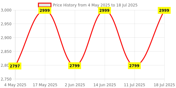 amazon.in Redmi Buds 6, Dual Driver TWS in Ear Earbuds, 49dB Hybrid Active Noise Cancellation, Spatial Audio, Dual Device Connection, Quad Mic AI ENC, 42 Hrs Playtime, Custom EQ, Wireless Earbuds (Green) Price History Graph from 4 May 2025 to 11 Jul 2025