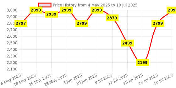 amazon.in Redmi Buds 6, Dual Driver TWS in Ear Earbuds, 49dB Hybrid Active Noise Cancellation, Spatial Audio, Dual Device Connection, Quad Mic AI ENC, 42 Hrs Playtime, Custom EQ, Wireless Earbuds (White) Price History Graph from 4 May 2025 to 16 Jul 2025