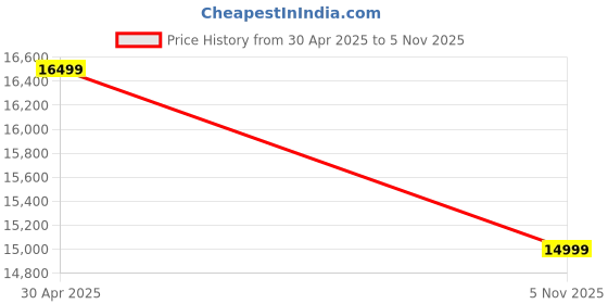 amazon.in Redmi Note 10S (Shadow Black, 6GB RAM, 128GB Storage) - Super Amoled Display | 64 MP Quad Camera | Alexa Built in | 33W Charger Included Price History Graph from 30 Apr 2025 to 5 Nov 2025