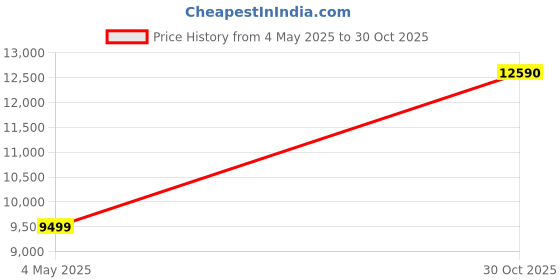 amazon.in Redmi Note 11 (Horizon Blue, 4GB RAM, 64GB Storage) | 90Hz FHD+ AMOLED Display | Qualcomm® Snapdragon™ 680-6nm | 33W Charger included redmi Price History Graph from 4 May 2025 to 30 Oct 2025