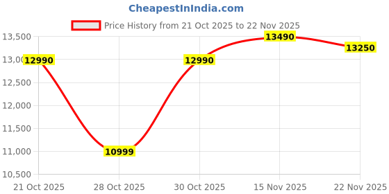amazon.in Redmi Note 11 (Space Black, 6GB RAM, 128GB Storage)|90Hz FHD+ AMOLED Display | Qualcomm® Snapdragonâ„¢ 680-6nm | 33W Charger Included Price History Graph from 21 Oct 2025 to 22 Nov 2025
