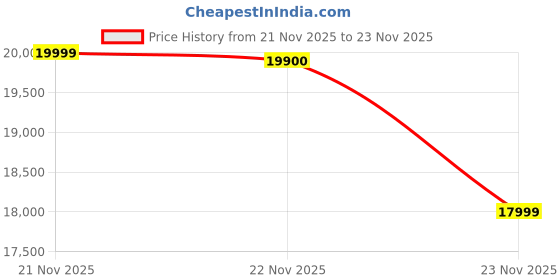 amazon.in Redmi Note 11T 5G (Matte Black, 8GB RAM, 128GB ROM)| Dimensity 810 5G | 33W Pro Fast Charging | Charger Included Price History Graph from 21 Nov 2025 to 22 Nov 2025