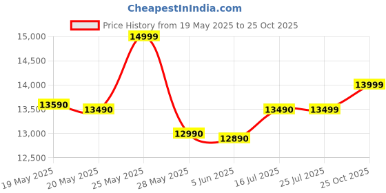 amazon.in Redmi Note 12 5G Frosted Green 4GB RAM 128GB ROM | 1st Phone with 120Hz Super AMOLED and Snapdragon® 4 Gen 1 | 48MP AI Triple Camera Price History Graph from 19 May 2025 to 25 Oct 2025