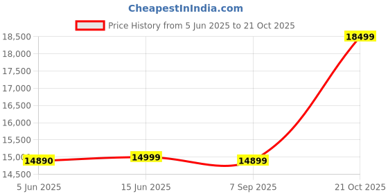 amazon.in Redmi Note 12 5G (Frosted Green,8GB RAM, 256GB Storage) Price History Graph from 5 Jun 2025 to 21 Oct 2025