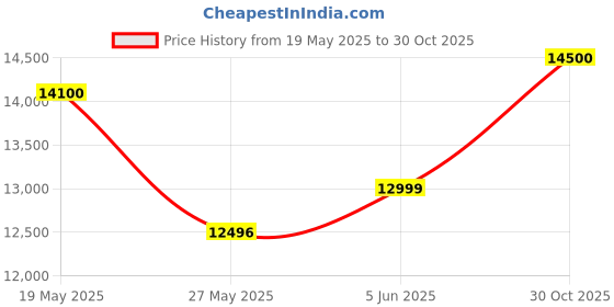 amazon.in Redmi Note 12 5G Matte Black 4GB RAM 128GB ROM | 1st Phone with 120Hz Super AMOLED and Snapdragon 4 Gen 1 | 48MP AI Triple Camera Price History Graph from 19 May 2025 to 30 Oct 2025