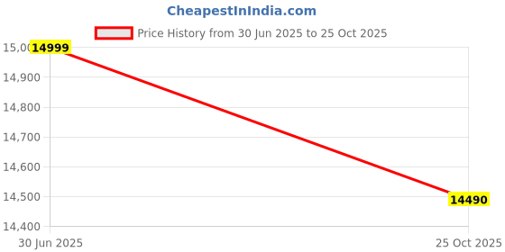amazon.in Redmi Note 12 5G Matte Black 6GB RAM 128GB ROM | 1st Phone with 120Hz Super AMOLED and Snapdragon® 4 Gen 1 | 48MP AI Triple Camera Price History Graph from 30 Jun 2025 to 25 Oct 2025