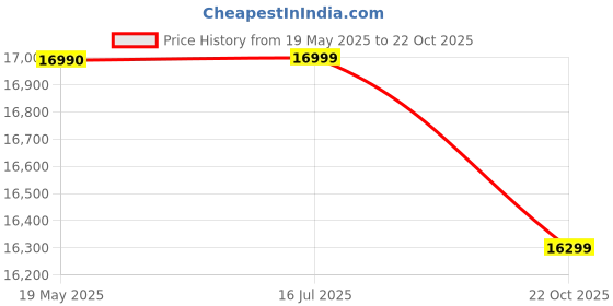 amazon.in Redmi Note 12 5G (Matte Black,8GB RAM, 256GB Storage) Price History Graph from 19 May 2025 to 22 Oct 2025