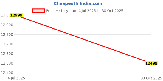 amazon.in Redmi Note 12 5G Mystique Blue 4GB RAM 128GB ROM | 1st Phone with 120Hz Super AMOLED and Snapdragon® 4 Gen 1 | 48MP AI Triple Camera Price History Graph from 4 Jul 2025 to 30 Oct 2025