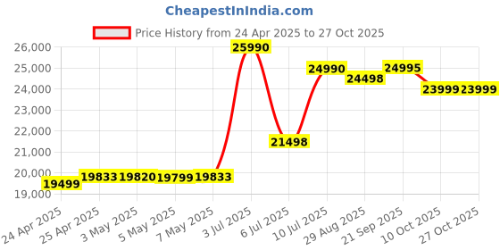 amazon.in Redmi Note 13 pro 5g Scarlet red 8gb 256gb Price History Graph from 24 Apr 2025 to 27 Oct 2025