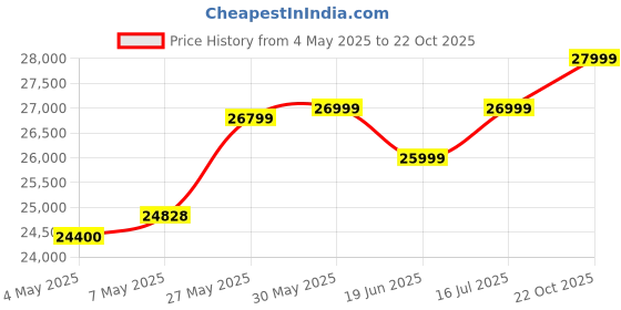 amazon.in Redmi Note 13 Pro+ (Fusion Purple, 8GB RAM, 256GB Storage) Without Offer Price History Graph from 4 May 2025 to 22 Oct 2025