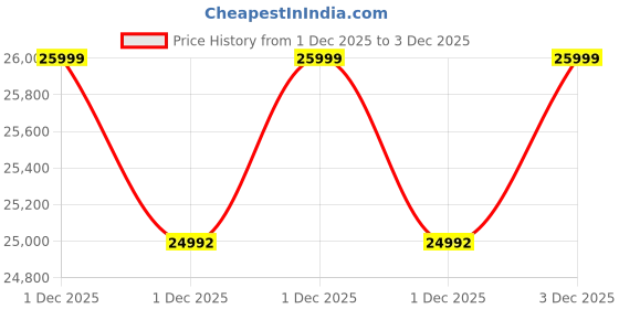 amazon.in Redmi Note 13 Pro (Midnight Black, 12GB RAM, 256GB Storage) | 1.5K AMOLED | 200MP Hi-Res Camera | Flagship 4nm SD 7s Gen 2 | 67W TurboCharge Price History Graph from 1 Dec 2025 to 1 Dec 2025