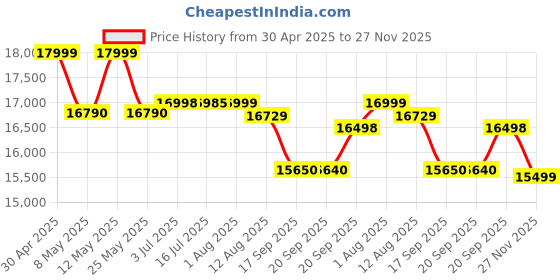 amazon.in Redmi Note 14 5G (Ivy Green, 6GB RAM 128GB Storage) | Global Debut MTK Dimensity 7025 Ultra | 2100 nits Segment Brightest 120Hz AMOLED | 50MP Sony LYT 600 OIS+EIS Triple Camera Price History Graph from 30 Apr 2025 to 27 Nov 2025