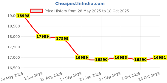 amazon.in Redmi Note 14 5G (Ivy Green, 8GB RAM 128GB Storage) | Global Debut MTK Dimensity 7025 Ultra | 2100 nits Segment Brightest 120Hz AMOLED | 50MP Sony LYT 600 OIS+EIS Triple Camera Price History Graph from 28 May 2025 to 18 Oct 2025