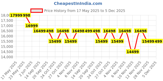 amazon.in Redmi Note 14 5G (Mystique White, 6GB RAM 128GB Storage) | Global Debut MTK Dimensity 7025 Ultra | 2100 nits Segment Brightest 120Hz AMOLED | 50MP Sony LYT 600 OIS+EIS Triple Camera Price History Graph from 17 May 2025 to 5 Dec 2025