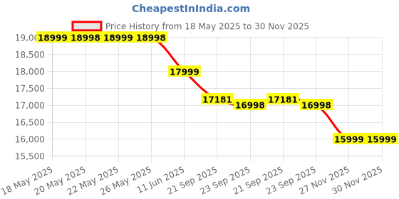 amazon.in Redmi Note 14 5G (Mystique White, 8GB RAM 128GB Storage) | Global Debut MTK Dimensity 7025 Ultra | 2100 nits Segment Brightest 120Hz AMOLED | 50MP Sony LYT 600 OIS+EIS Triple Camera redmi Price History Graph from 18 May 2025 to 30 Nov 2025