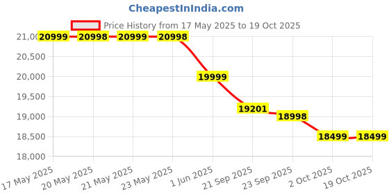 amazon.in Redmi Note 14 5G (Mystique White, 8GB RAM 256GB Storage) | Global Debut MTK Dimensity 7025 Ultra | 2100 nits Segment Brightest 120Hz AMOLED | 50MP Sony LYT 600 OIS+EIS Triple Camera redmi Price History Graph from 17 May 2025 to 18 Oct 2025