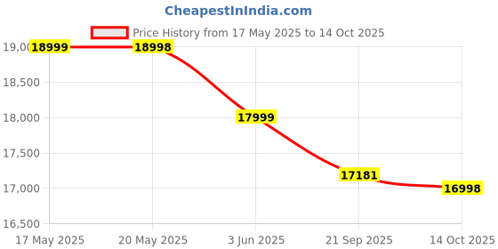 amazon.in Redmi Note 14 5G (Phantom Purple, 8GB RAM 128GB Storage) | Global Debut MTK Dimensity 7025 Ultra | 2100 nits Segment Brightest 120Hz AMOLED | 50MP Sony LYT 600 OIS+EIS Triple Camera Price History Graph from 17 May 2025 to 14 Oct 2025