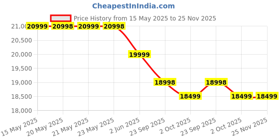 amazon.in Redmi Note 14 5G (Titan Black, 8GB RAM 256GB Storage) | Global Debut MTK Dimensity 7025 Ultra | 2100 nits Segment Brightest 120Hz AMOLED | 50MP Sony LYT 600 OIS+EIS Triple Camera redmi Price History Graph from 15 May 2025 to 25 Nov 2025
