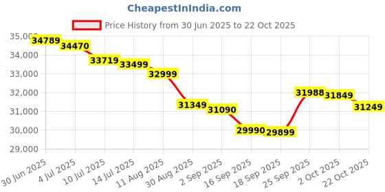 amazon.in Redmi Note 14 Pro+ 5G AI Smartphone (Phantom Purple, 12GB RAM + 512GB Storage) | Snapdragon 7s Gen 3 Processor | AMOLED Display | Dual Nano-SIM | 6200mAh Battery Price History Graph from 30 Jun 2025 to 22 Oct 2025