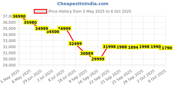 amazon.in Redmi Note 14 Pro+ 5G AI Smartphone (Titan Black, 12GB RAM + 512GB Storage) | Snapdragon 7s Gen 3 Processor | AMOLED Display | Dual Nano-SIM | 6200mAh Battery redmi Price History Graph from 5 May 2025 to 6 Oct 2025