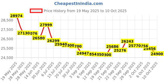 amazon.in Redmi Note 14 Pro+ 5G (Phantom Purple, 8GB RAM+ 128GB Storage) | Snapdragon 7s Gen 3 Processor | AMOLED Display | Dual Nano-SIM | 6200mAh Battery Price History Graph from 19 May 2025 to 10 Oct 2025