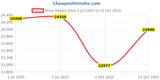 amazon.in Redmi Note 14 Pro 5G (Phantom Purple, 8GB RAM+ 256GB Storage) | Mediatek Dimensity 7300 Ultra Processor | AMOLED Display | Dual Nano-SIM | 5500mAh Battery Price History Graph from 1 Jul 2025 to 21 Oct 2025