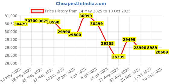 amazon.in Redmi Note 14 Pro+ 5G (Phantom Purple, 8GB RAM+ 256GB Storage) | Snapdragon 7s Gen 3 Processor | AMOLED Display | Dual Nano-SIM | 6200mAh Battery redmi Price History Graph from 14 May 2025 to 10 Oct 2025