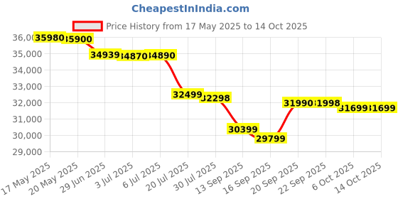 amazon.in Redmi Note 14 Pro+ 5G (Spectre Blue, 12GB RAM+ 512GB Storage) | Snapdragon 7s Gen 3 Processor | AMOLED Display | Dual Nano-SIM | 6200mAh Battery Price History Graph from 17 May 2025 to 13 Oct 2025