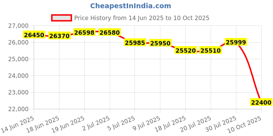 amazon.in Redmi Note 14 Pro+ 5G (Spectre Blue, 8GB RAM+ 128GB Storage) | Snapdragon 7s Gen 3 Processor | AMOLED Display | Dual Nano-SIM | 6200mAh Battery Price History Graph from 14 Jun 2025 to 10 Oct 2025