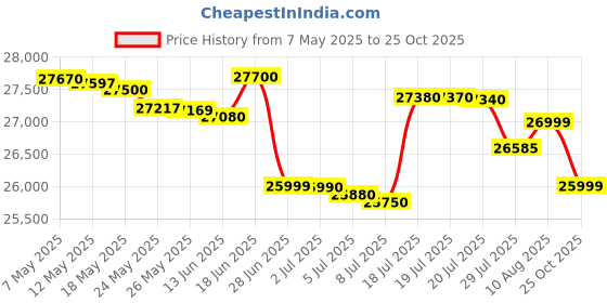 amazon.in Redmi Note 14 Pro+ 5G (Titan Black, 8GB RAM+ 128GB Storage) | Snapdragon 7s Gen 3 Processor | AMOLED Display | Dual Nano-SIM | 6200mAh Battery redmi Price History Graph from 7 May 2025 to 25 Oct 2025
