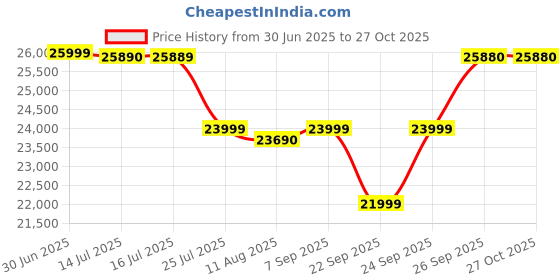 amazon.in Redmi Note 14 Pro 5G (Titan Black, 8GB RAM+ 256GB Storage) | Mediatek Dimensity 7300 Ultra Processor | AMOLED Display | Dual Nano-SIM | 5500mAh Battery Price History Graph from 30 Jun 2025 to 27 Oct 2025