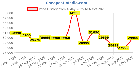 amazon.in Redmi Note 14 Pro+ 5G (Titan Black, 8GB RAM+ 256GB Storage) | Snapdragon 7s Gen 3 Processor | AMOLED Display | Dual Nano-SIM | 6200mAh Battery Price History Graph from 4 May 2025 to 6 Oct 2025